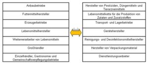 Lebensmittelsicherheit – Ingenieurbüro Peschel GmbH